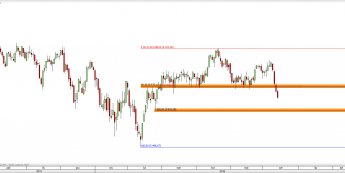 Wykres dzienny CFD na FTSE 100 <span> Źródło: TMS Direct <span>