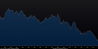 Wykres dzienny rentowności niemieckich 10 latek  <span> Źródło: Bloomberg <span>