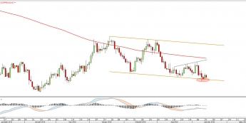 Wykres dzienny COPPER <snap> Źródło: TMS Direct<snap>