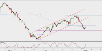 Wykres dzienny kursu XAG/USD; Źródło: TMS Direct