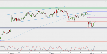 Wykres 4-godzinowy GBP/USD; Źródło: TMS Direct