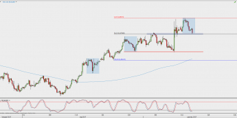 Wykres 4-godzinowy kursu EUR/GBP; Źródło: TMS Direct