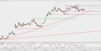 Wykres 4-godzinowy EUR/USD; Źródło: TMS Direct