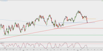 Wykres dzienny USD/CAD; Źródło: TMS Direct