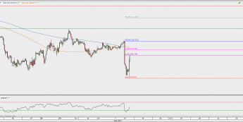 USD/JPY na wykresie godzinowym; źródło: TMS Direct