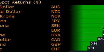 USD względem koszyka walut G10; źródło: Bloomberg