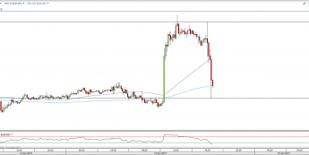 EUR/USD na interwale M15; źródło: TMS Direct