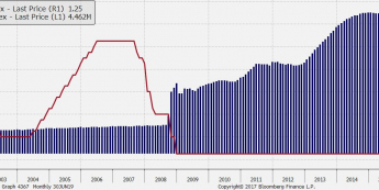 Suma bilansowa Fed i stopy procentowe; źródło: Bloomberg