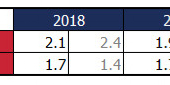 Prognozy EBC: PKB niżej w 2018 r., inflacja w górę