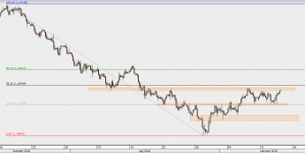 EUR/USD - wykres 4H; Źródło: TMS Direct