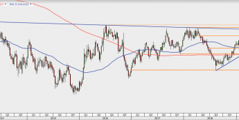 XAU/USD - wykres 1W; Źródło: TMS Direct