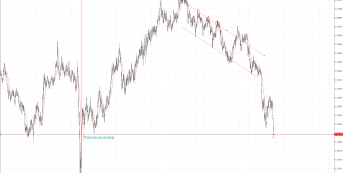 Dołek na GBP/USD