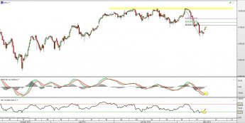 Wykres 4-godzinowy kontraktu CFD na DAX <span> Źródło: TMS Direct <span>