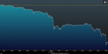 Wykres tickowy XAU/USD <span> Źródło: Bloomberg <span>