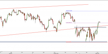 Wykres 4-godzinowy CFD na S&P 500 <span> Źródło: TMS Direct <span>