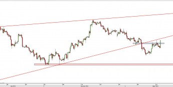 Wykres 4-godzinowy kursu GBP/USD <span> Źródło: TMS Direct <span>