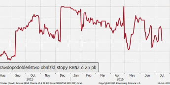 Rynkowa wycena prawdopodobieństwa zmiany stopy OCE w Nowej Zelandii <span> Źródło: Bloomberg, Credit Suisse, TMS Brokers <span>