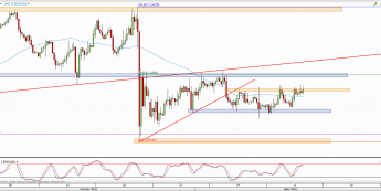 Wykres 4-godzinowy kursu EUR/USD <span> Źródło: TMS Direct <span>