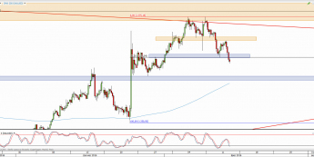 Wykres 4-godzinowy kursu XAU/USD <span> Źródło: TMS Direct <span>