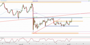 Wykres 4-godzinowy kursu EUR/USD <span> Źródło: TMS Direct <span>