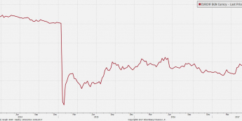 Wykres tygodniowy EUR/CHF. Źródło: Bloomberg