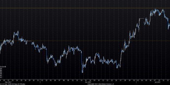 Wykres godzinowy rentowności długu USA10Y. Źródło: Bloomberg