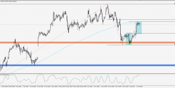 Wykres 4-godzinowy CFD na DAX; Źródło: TMS Trader