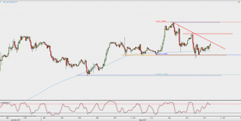 Wykres godzinowy EUR/USD; Źródło: TMS Direct