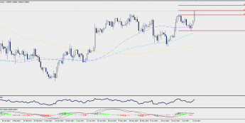 Wykres dzienny GBP/USD; Źródło: TMS Trader