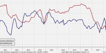 Niemcy: indeksy ZEW; Źródło: Bloomberg, TMS Brokers