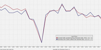PKB kw/kw: Niemcy i strefa euro <span>Źródło Bloomberg<span>