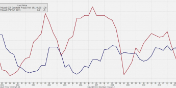 Polska: PKB i inflacja<span>Źródło: Bloomberg<span>