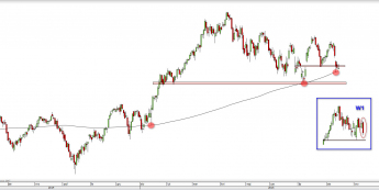 Wykres dzienny CFD na DAX  <span> Źródło: TMS Direct <span>