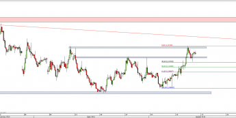 Wykres 4-godzinowy kursu EUR/USD <span> Źródło: TMS Direct <span>