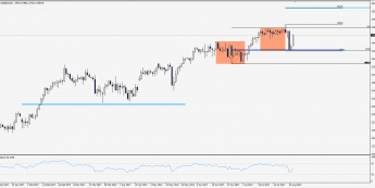 Wykres dzienny S&P 500; Źródło: TMS Trader