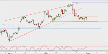 Wykres 4-godzinowy GBP/USD; Źródło: TMS Direct
