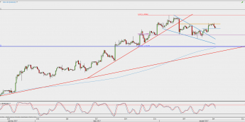 Wykres 4-godzinowy EUR/USD; Źródło: TMS Direct