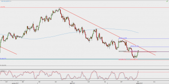Wykres 4-godzinowy USD/JPY; Źródło: TMS Direct