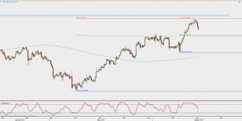 Wykres 4-godzinowy XAU/USD; Źródło: TMS Direct