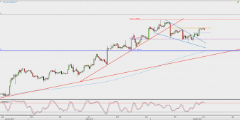 Wykres 4-godzinowy EUR/USD; Źródło: TMS Direct