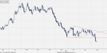 Wykres dzienny EUR/USD. Źródło: Bloomberg