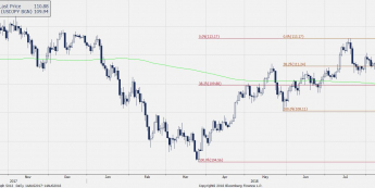 Wykres dzienny USD/JPY. Źródło: Bloomberg