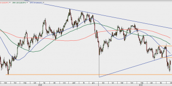 USD/JPY - wykres 1D; Źródło: TMSDirect
