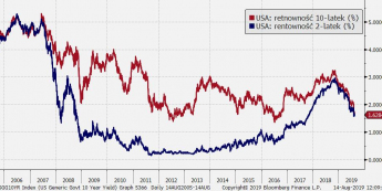 USA: rentowności obligacji 2- i 10-letnich; Źródło: Bloomberg, TMS Brokers