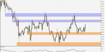 GBP/USD: konsolidacja