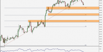 USD/JPY: utrata impetu wzrostowego