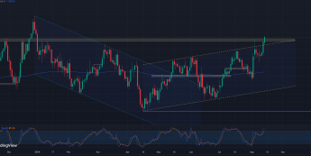 EURUSD najwyżej od początku 2024 roku