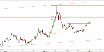 Wykres 4-godzinowy kursu EUR/USD <span> Źródło: TMS Direct <span>