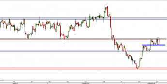 Wykres 4-godzinowy kursu GBP/USD <span> Źródło: TMS Direct <span>