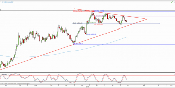 Wykres dzienny kursu XAU/USD <span> Źródło: TMS Direct <span>